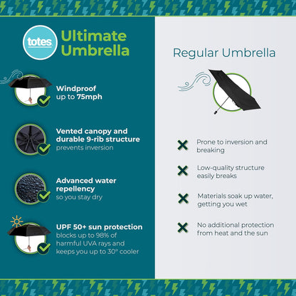Totes Auto Open/Close Windproof Ultimate Compact Umbrella with UV and Water Repellent Protection